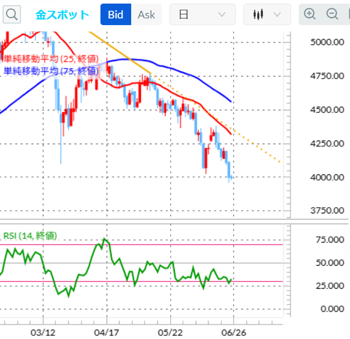 金スポット(XAU/USD) 日足テクニカル/移動平均線/RSI(14日) 2026年6月25日