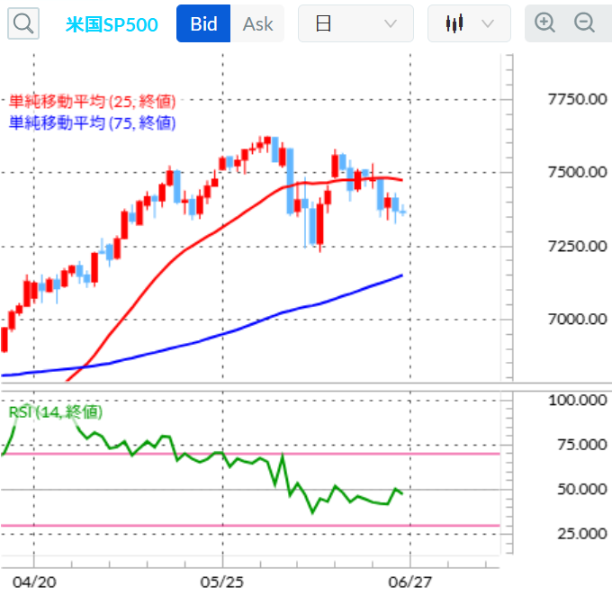 SP500日足テクニカル分析/移動平均線/RSI　2026年6月26日