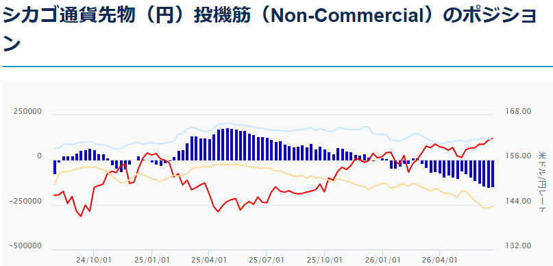 シカゴ通貨先物（円）投機筋（Non-Commercial）のポジション 2026年6月29日