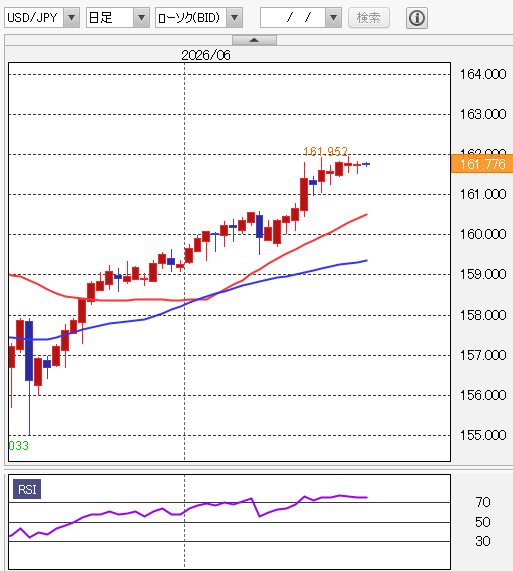 ドル円 日足テクニカル分析/移動平均線/RSI　2026年6月29日