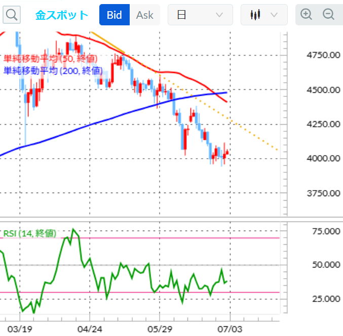金スポット 日足/50日・200日移動平均線/RSI(14日)2026年7月2日