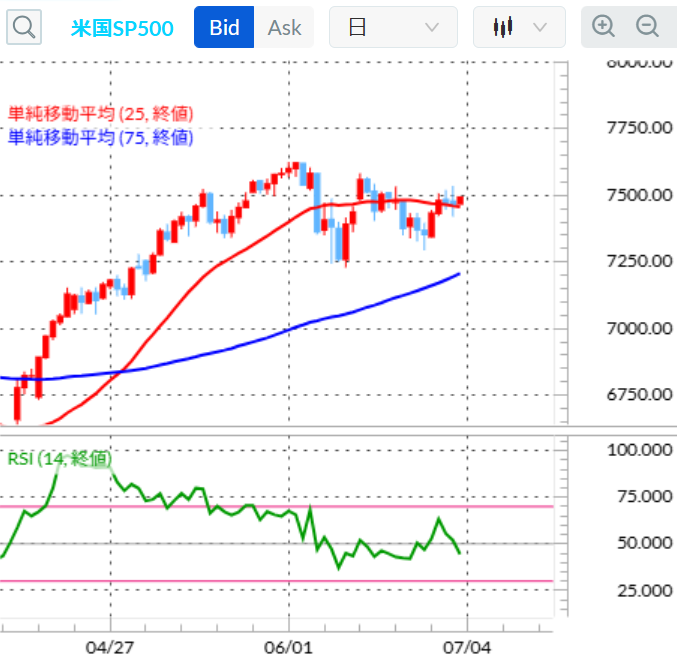 SP500日足/25日・75日移動平均線/RSI（14日）　2026年7月2日