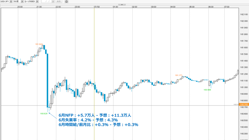 ドル円チャート 5分足 2026年6月 米雇用統計発表時の値動き