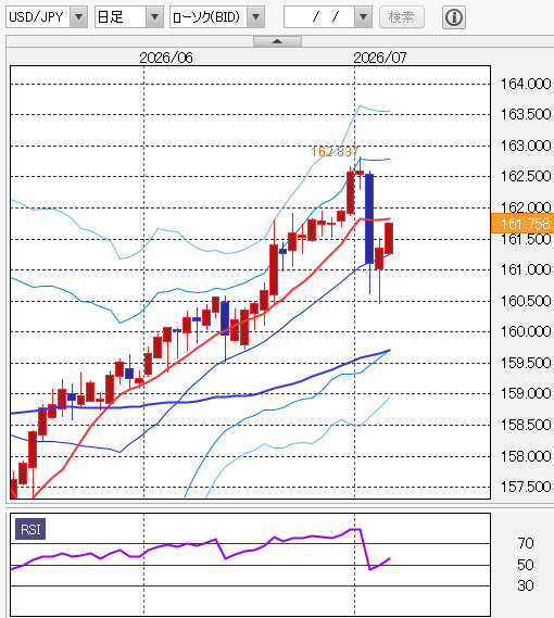 ドル円テクニカル分析 日足/10日移動平均線/RSI 2026年7月6日