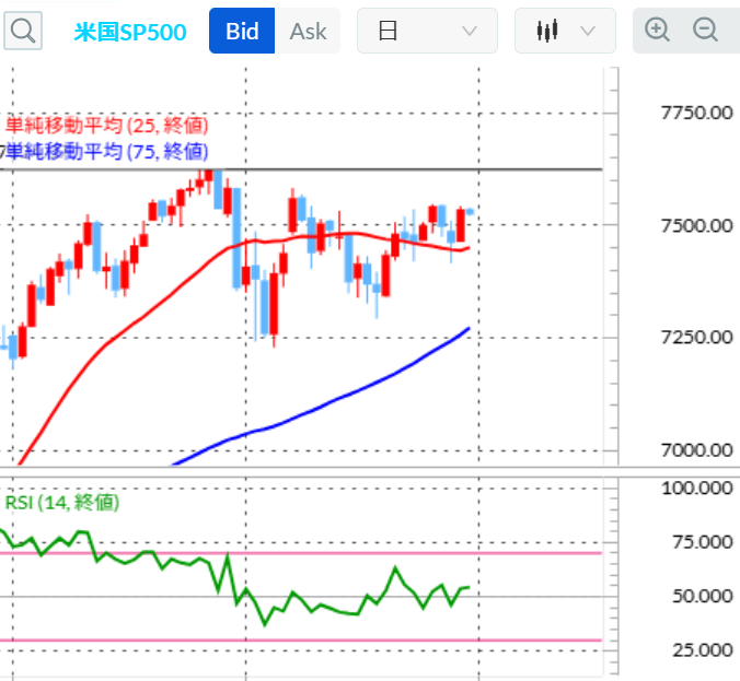 SP500テクニカル分析 日足/25日移動平均線/RSI 2026年7月9日