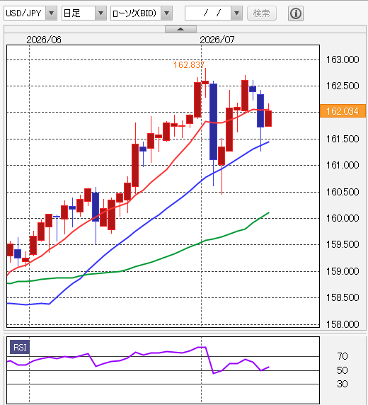 ドル円テクニカル 日足/移動平均線/RSI 2026年7月13日