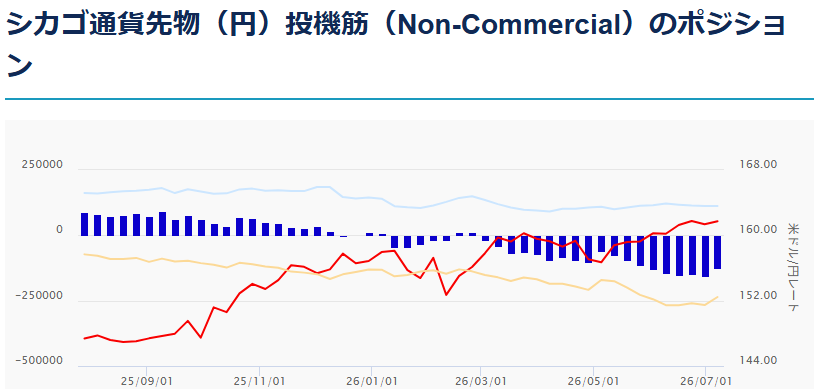 シカゴ通貨先物(円)投機筋(Non-Commercial)のポジションー外為どっとコム