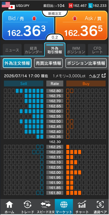 ドル/円注文情報 17:00現在-外為どっとコム