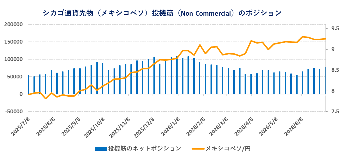 シカゴ通貨先物（メキシコペソ）投機筋（Non-Commercial）のポジション 2026年7月15日