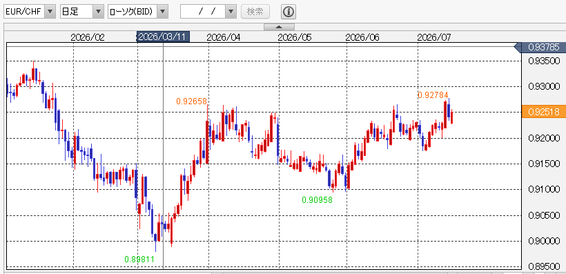 EUR/CHF日足 外為どっとコム「外貨ネクストネオ」