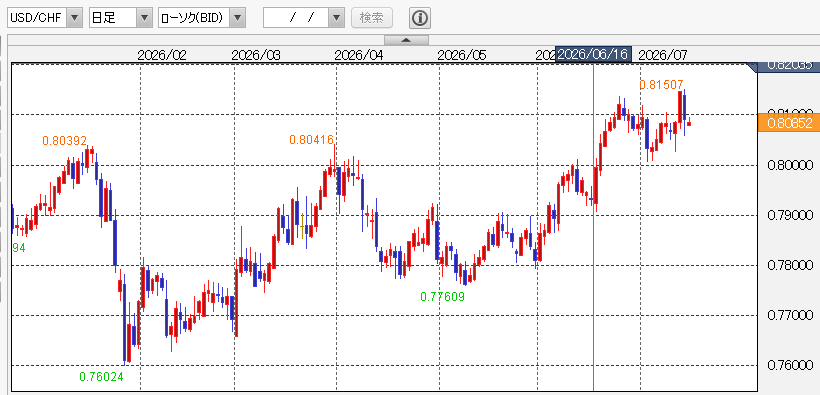 USD/CHF日足 外為どっとコム「外貨ネクストネオ」