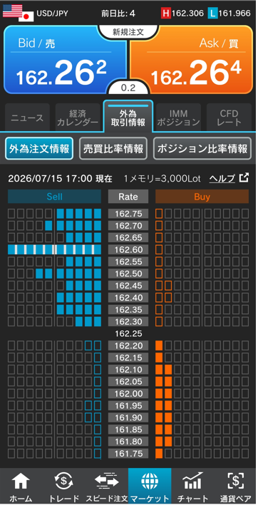 ドル/円注文情報 17:00現在-外為どっとコム