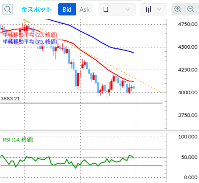 金スポットテクニカル分析 日足/25日移動平均線/14日RSI 外為どっとコム「CFDネクスト」