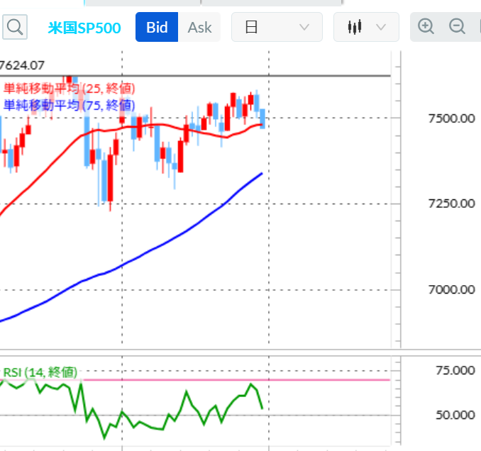 SP500テクニカル分析 2026年7月17日 日足/移動平均線/RSI 