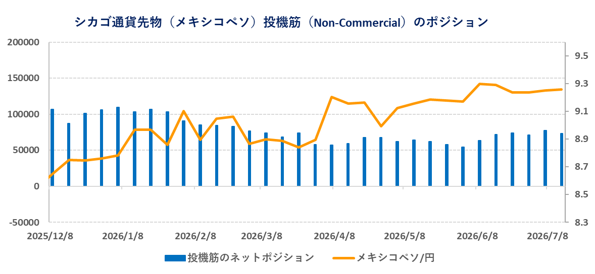 シカゴ通貨先物(メキシコペソ)投機筋(Non-Commercial)のポジション