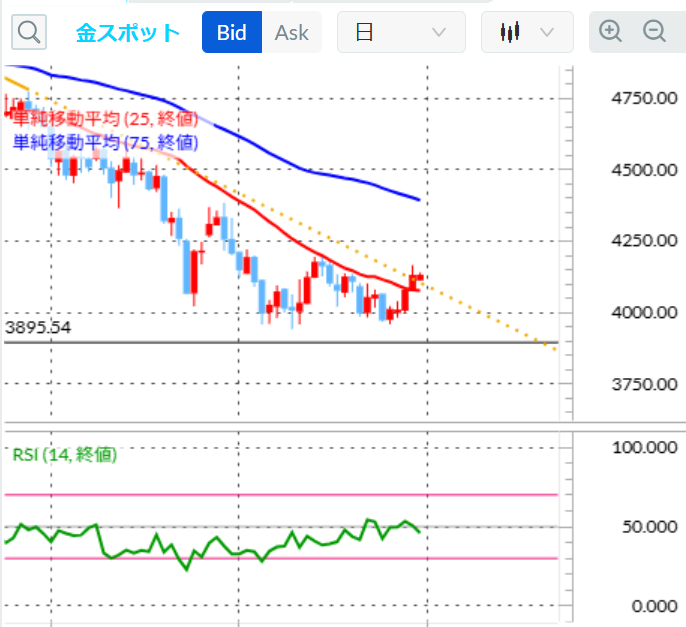 金スポット 日足/25日・75日移動平均線/14日RSI 外為どっとコム「CFDネクスト」