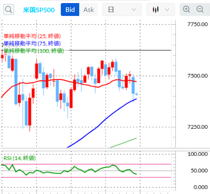 SP500テクニカル分析 日足/移動平均線/14日RSI 2026年7月24日