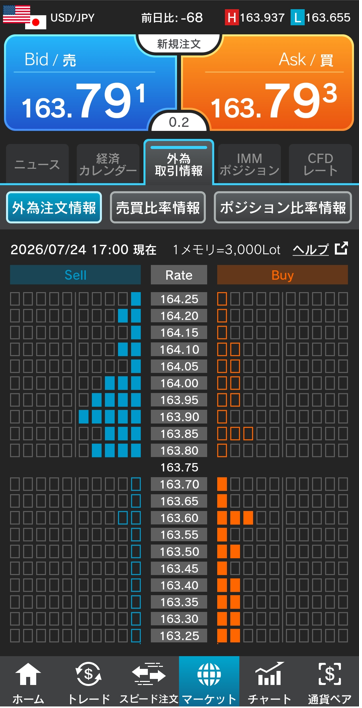 ドル/円注文情報 17:00現在-外為どっとコム