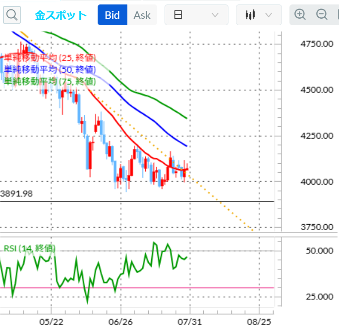 金スポット 日足テクニカル分析 2026年7月30日 移動平均線/14日RSI 
