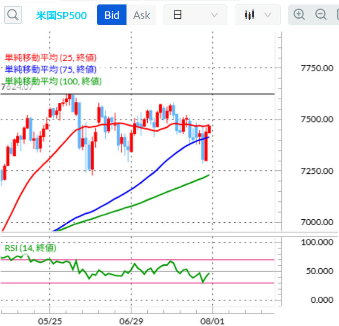 SP500テクニカル分析 2026年7月31日