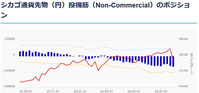シカゴ通貨先物（円）投機筋（Non-Commercial）2026年8月1日