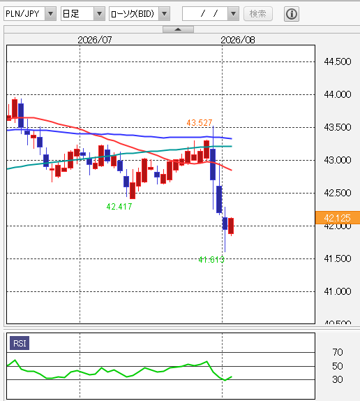 PLN/JPY　ポーランドズロチ　日足
