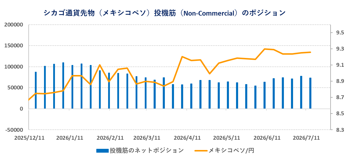 シカゴ通貨先物（メキシコペソ）投機筋（Non-Commercial）のポジション 2026年8月5日