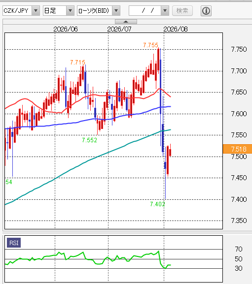 CZK/JPY　テクニカル分析 日足 2026年8月5日
