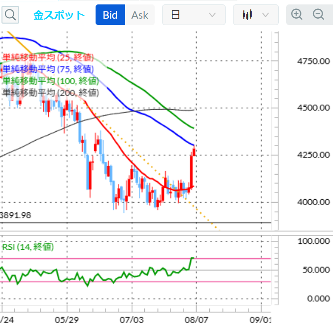 金スポットテクニカル分析 2026年6月 移動平均線/14日RSI