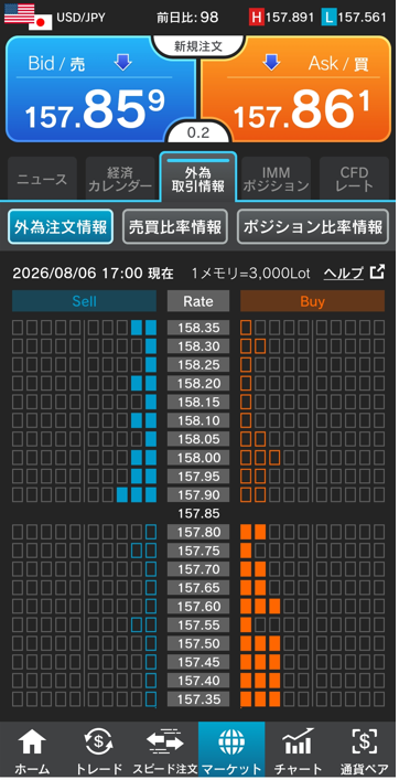 ドル/円注文情報 17:00現在-外為どっとコム