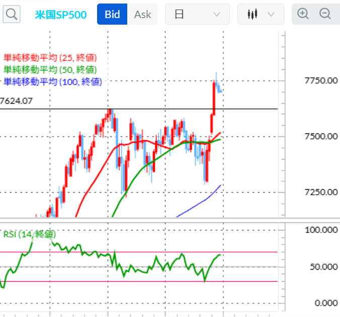 SP500テクニカル分析 2026年8月7日 日足移動平均線/14日RSI