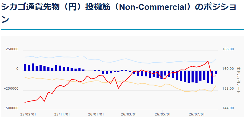 シカゴ通貨先物(円)投機筋(Non-Commercial)のポジションー外為どっとコム
