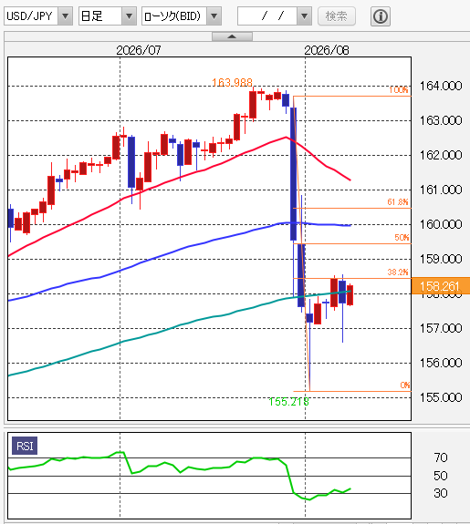 ドル円テクニカル分析 2026年8月10日 日足/移動平均線/14日RSI
