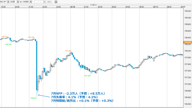 ドル円チャート 5分足 2026年6月 米雇用統計発表時の値動き