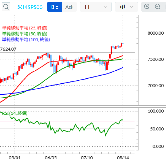 SP500テクニカル分析 日足移動平均線 2026年8月14日