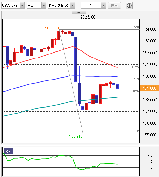 ドル円テクニカル分析 日足 2026年8月17日　移動平均線/14日RSI