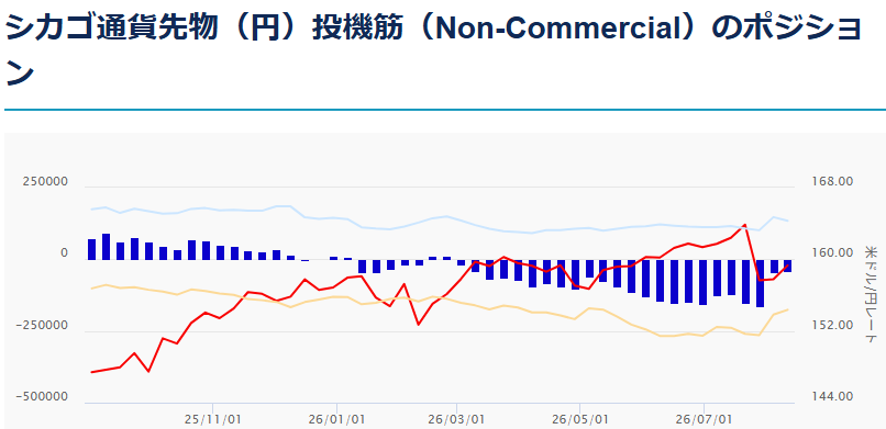 シカゴ通貨先物（円）投機筋（Non-Commercial）のポジション　2026年8月17日