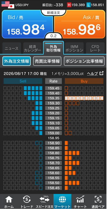 ドル/円注文情報 17:00現在-外為どっとコム