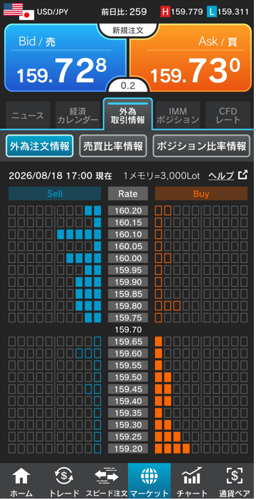 ドル/円注文情報 17:00現在-外為どっとコム