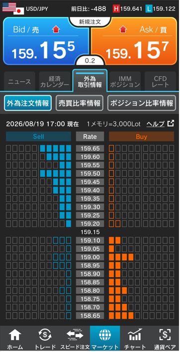 ドル/円注文情報 17:00現在-外為どっとコム