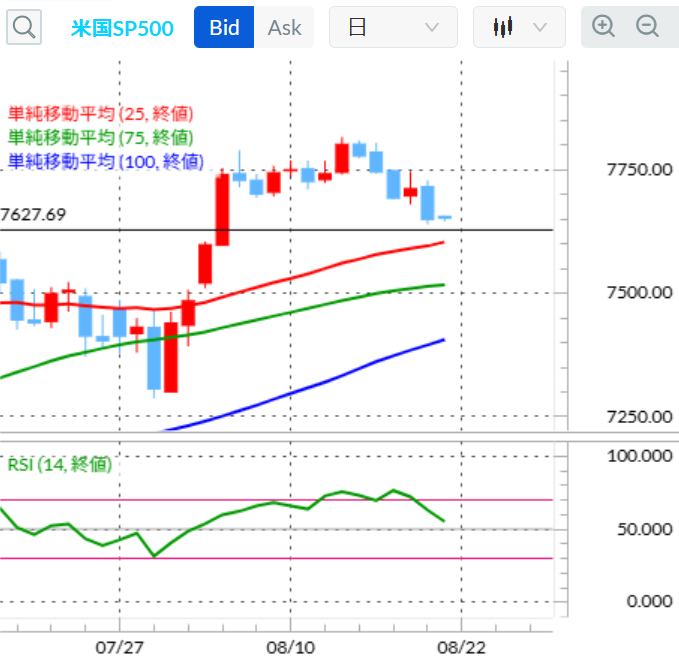 SP500日足テクニカル分析 2026年8月21日　25日線が7,603。7,600が支持帯