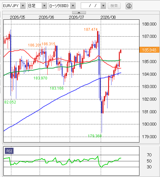 ユーロ円 日足チャート（25・100・200日移動平均線・RSI）2026年8月