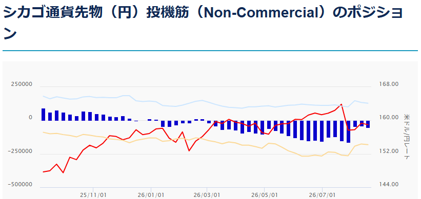 シカゴ通貨先物（円）投機筋（Non-Commercial）のポジション 2026年8月24日