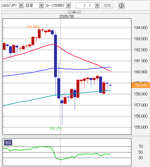 ドル円テクニカル分析 日足移動平均線/14日RSI 2026年8月24日