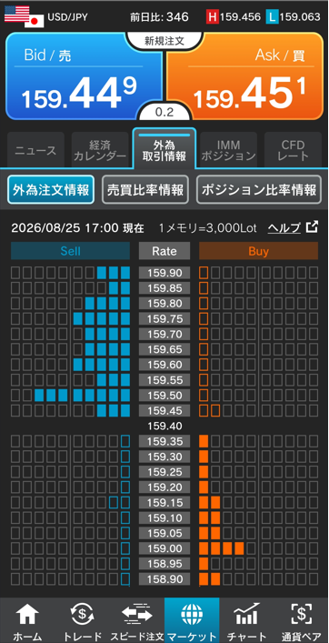 ドル/円注文情報 17:00現在-外為どっとコム