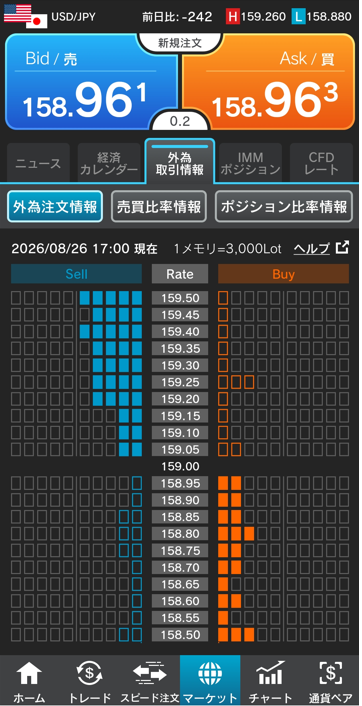 ドル/円注文情報 17:00現在-外為どっとコム