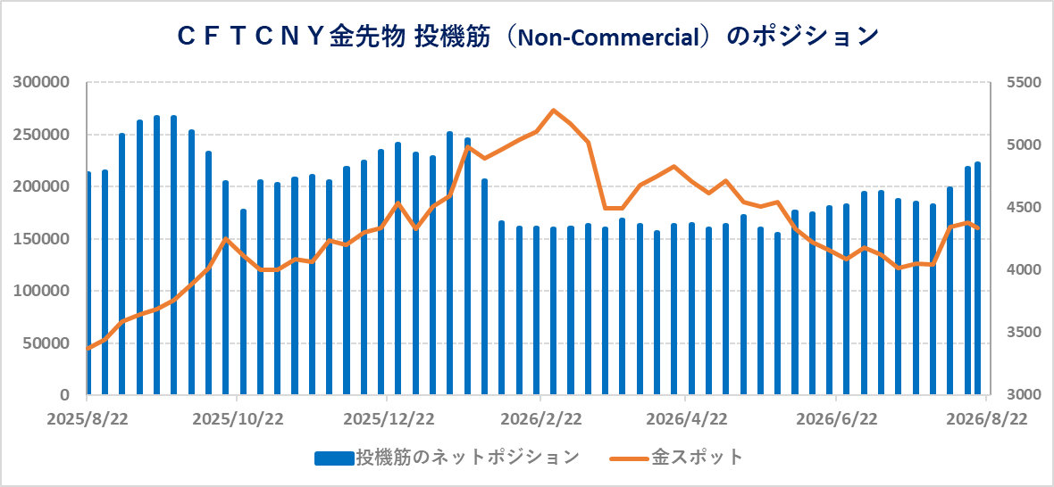 CFTC金先物 投機筋(Non-Commercial)のネットポジション 2026年8月27日