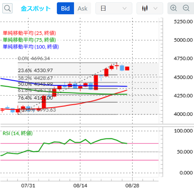 金スポットテクニカル分析 日足移動平均線/14日RSI 2026年8月27日