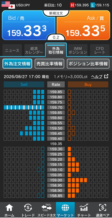 ドル/円注文情報 17:00現在-外為どっとコム