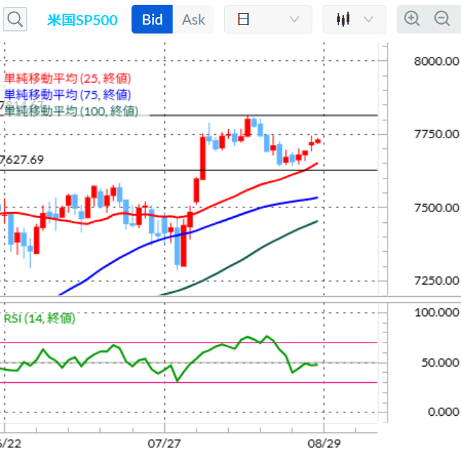 SP500テクニカル分析 移動平均線/14日RSI 2026年8月28日